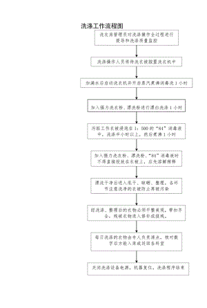 医院洗涤中心（洗衣房）工作制度岗位职责汇编.docx