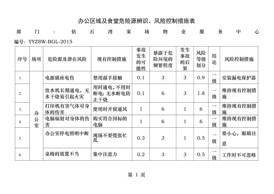 办公楼及食堂危险源辨识风险控制措施表.docx_第1页