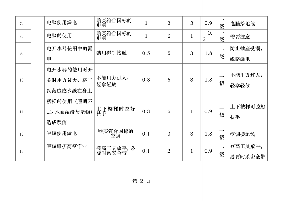 办公楼及食堂危险源辨识风险控制措施表.docx_第2页