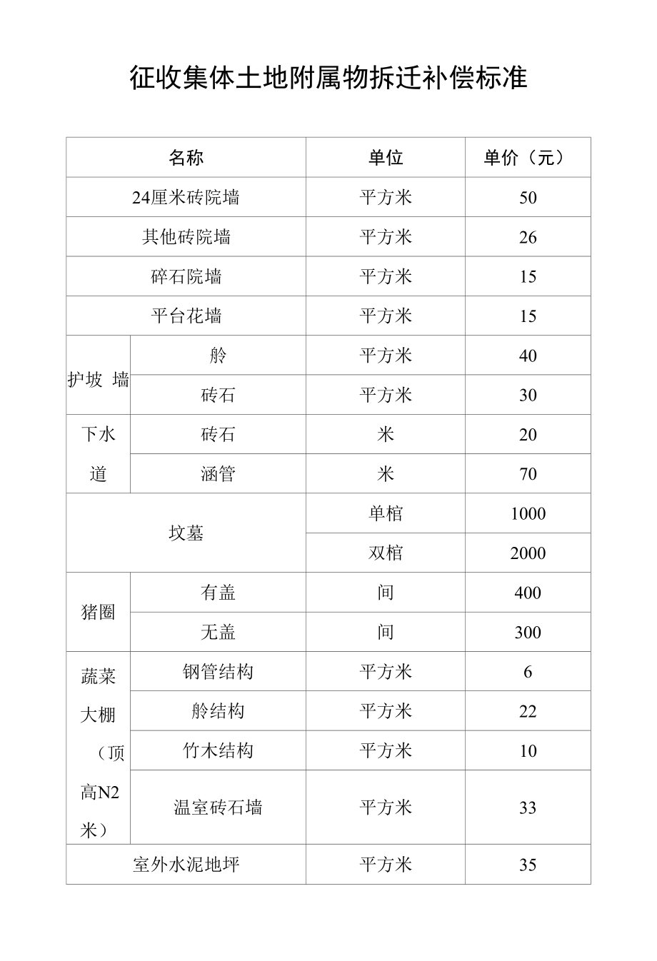 征收集体土地附属物拆迁补偿标准.docx_第1页