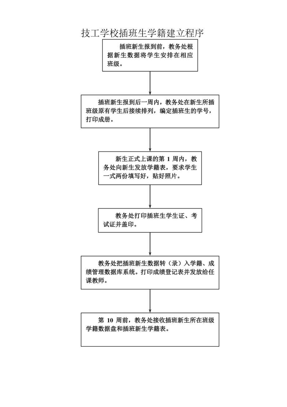 技工学校插班生学籍建立程序.docx_第1页