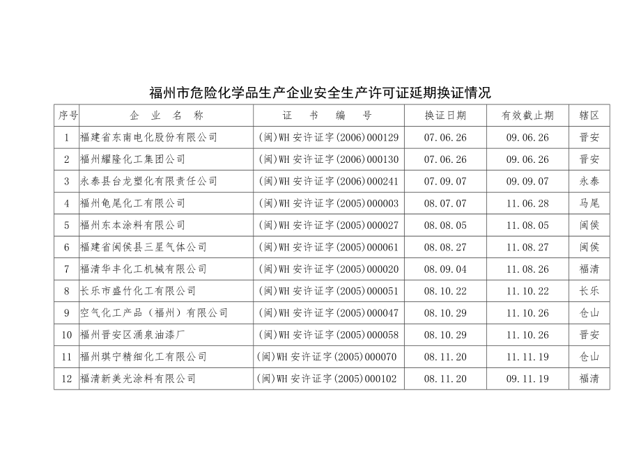 福州市危险化学品生产企业安全生产许可证延期换证情况.doc_第1页