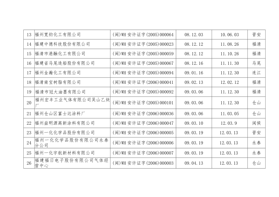 福州市危险化学品生产企业安全生产许可证延期换证情况.doc_第2页