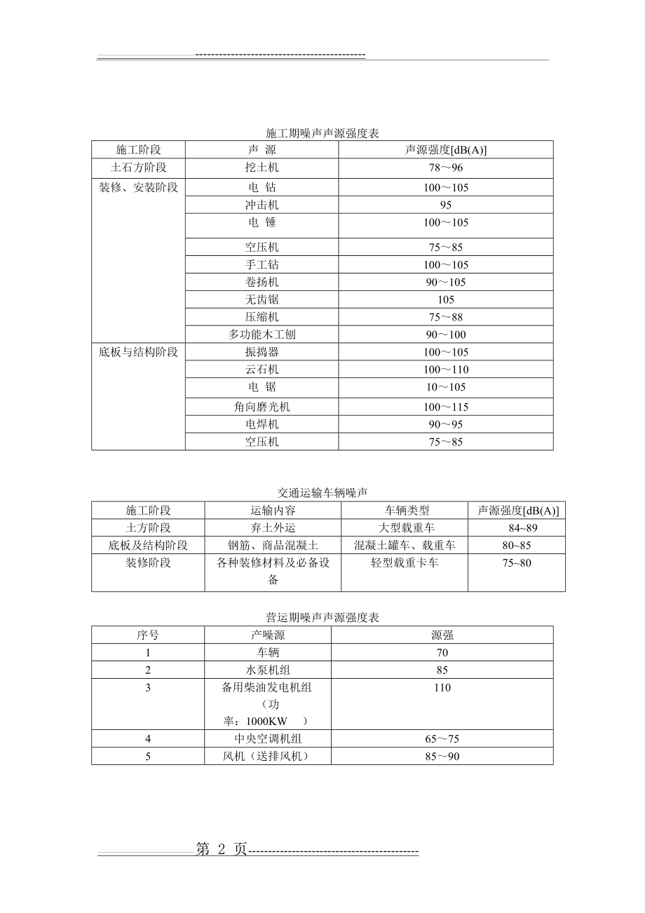 噪声设备声级一览表(2页).doc_第2页