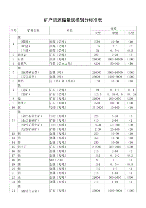 矿产资源储量规模划分标准表.docx