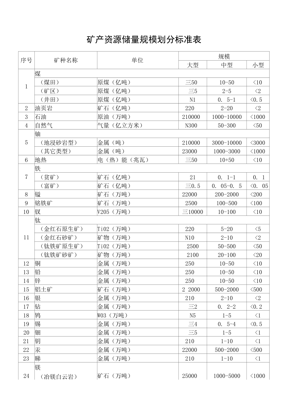 矿产资源储量规模划分标准表.docx_第1页