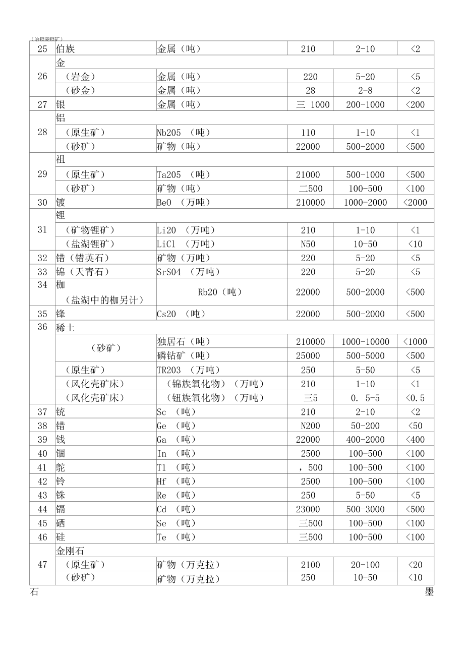 矿产资源储量规模划分标准表.docx_第2页