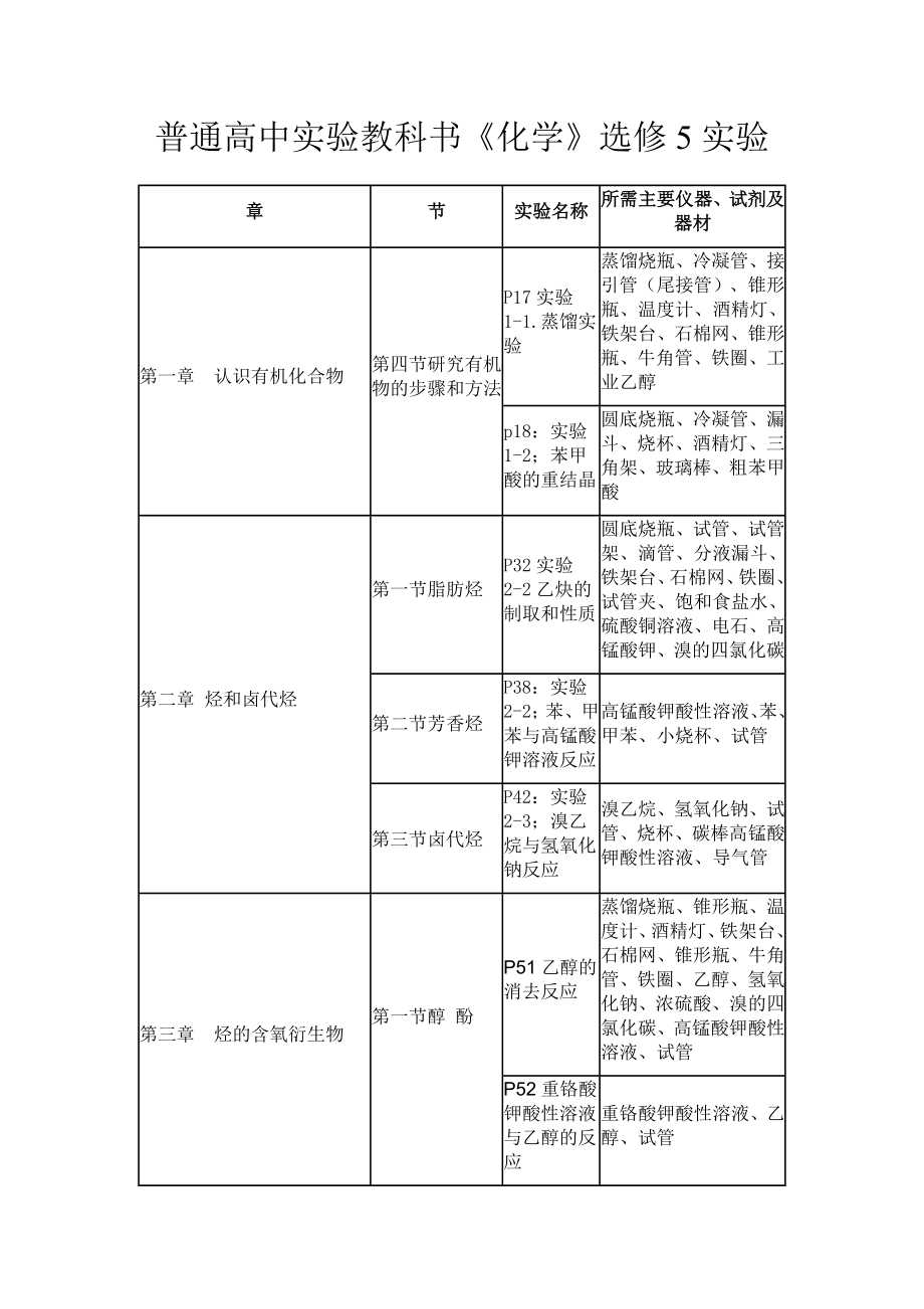 人教版高中化学实验清单大全实验室必备.doc_第1页