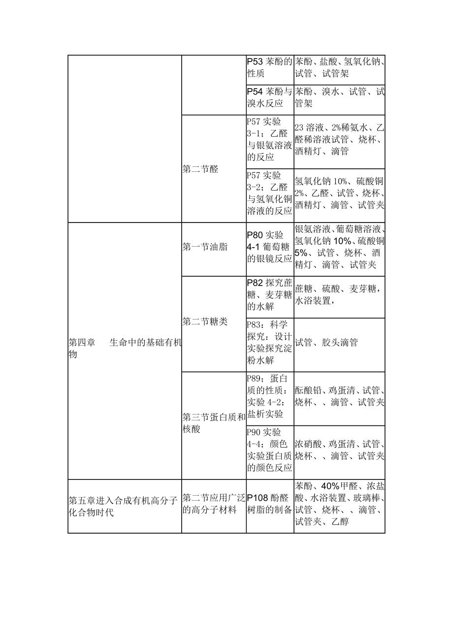 人教版高中化学实验清单大全实验室必备.doc_第2页