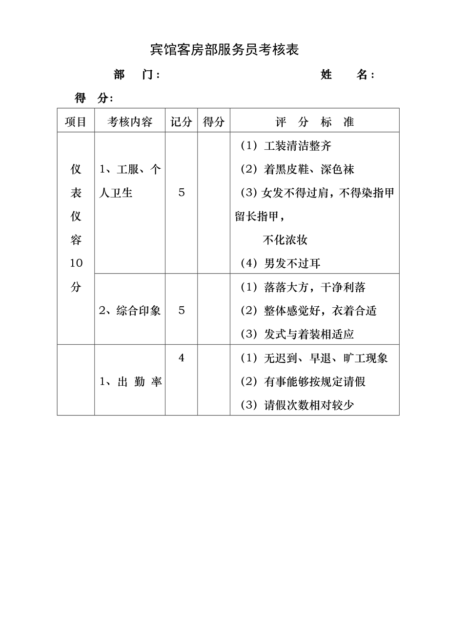 宾馆客房部服务员考核细则.docx_第1页