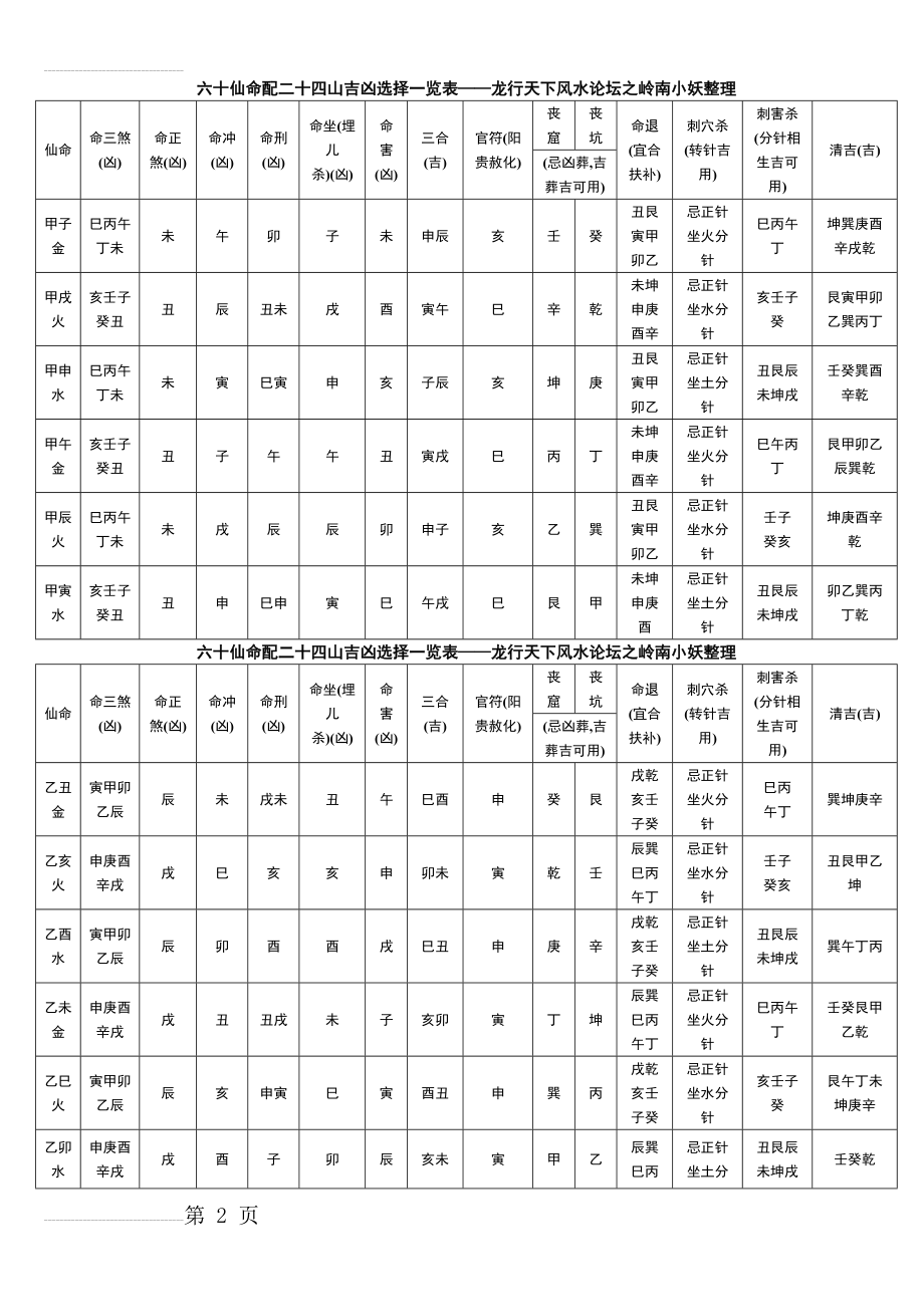 六十仙命配二十四山吉凶选择一览表(7页).doc_第2页