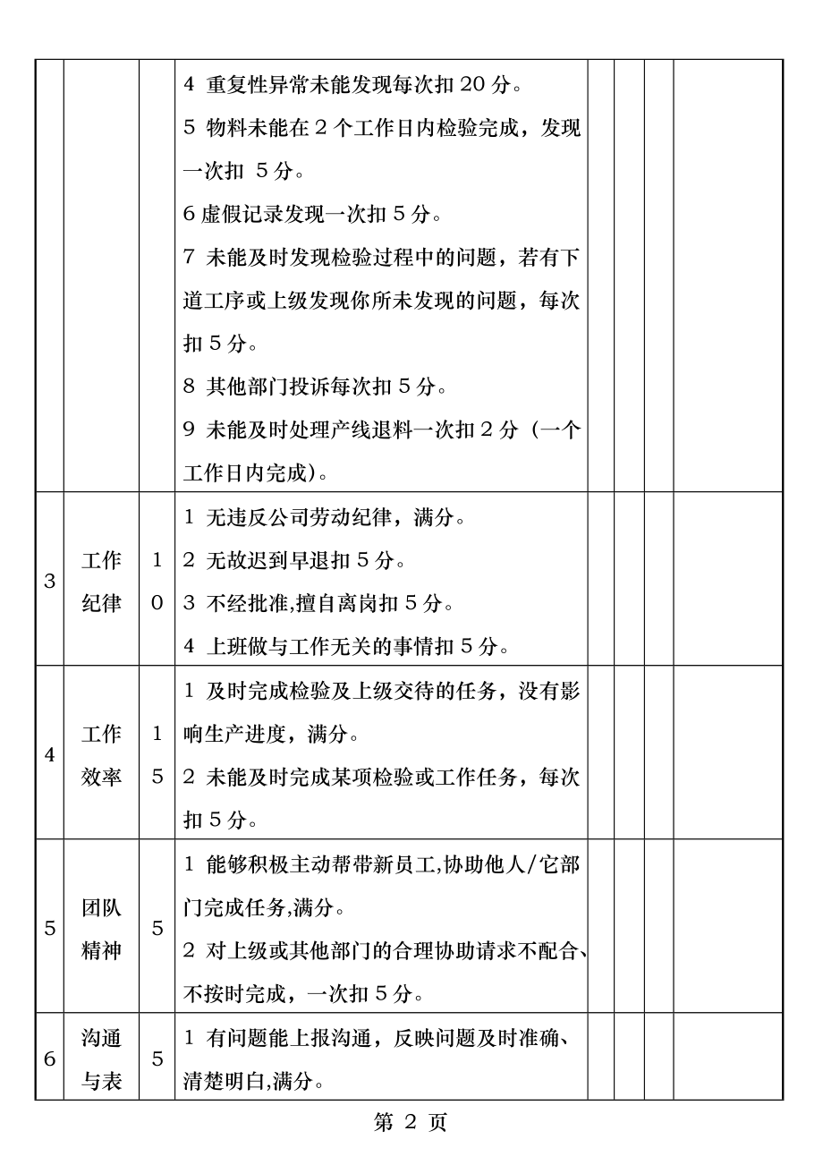 品质部人员绩效考核表.docx_第2页