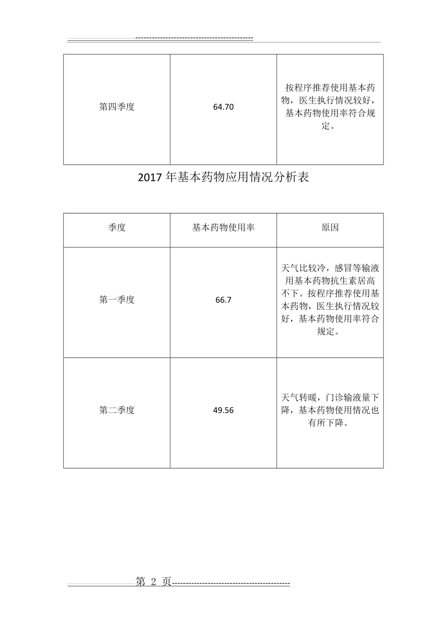 基本药物使用情况分析(4页).doc_第2页