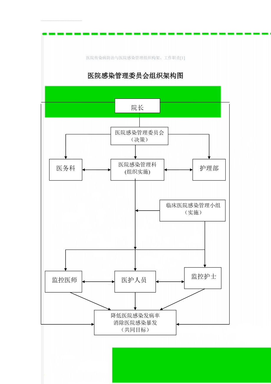 医院传染病防治与医院感染管理组织构架、工作职责[1](4页).doc_第1页