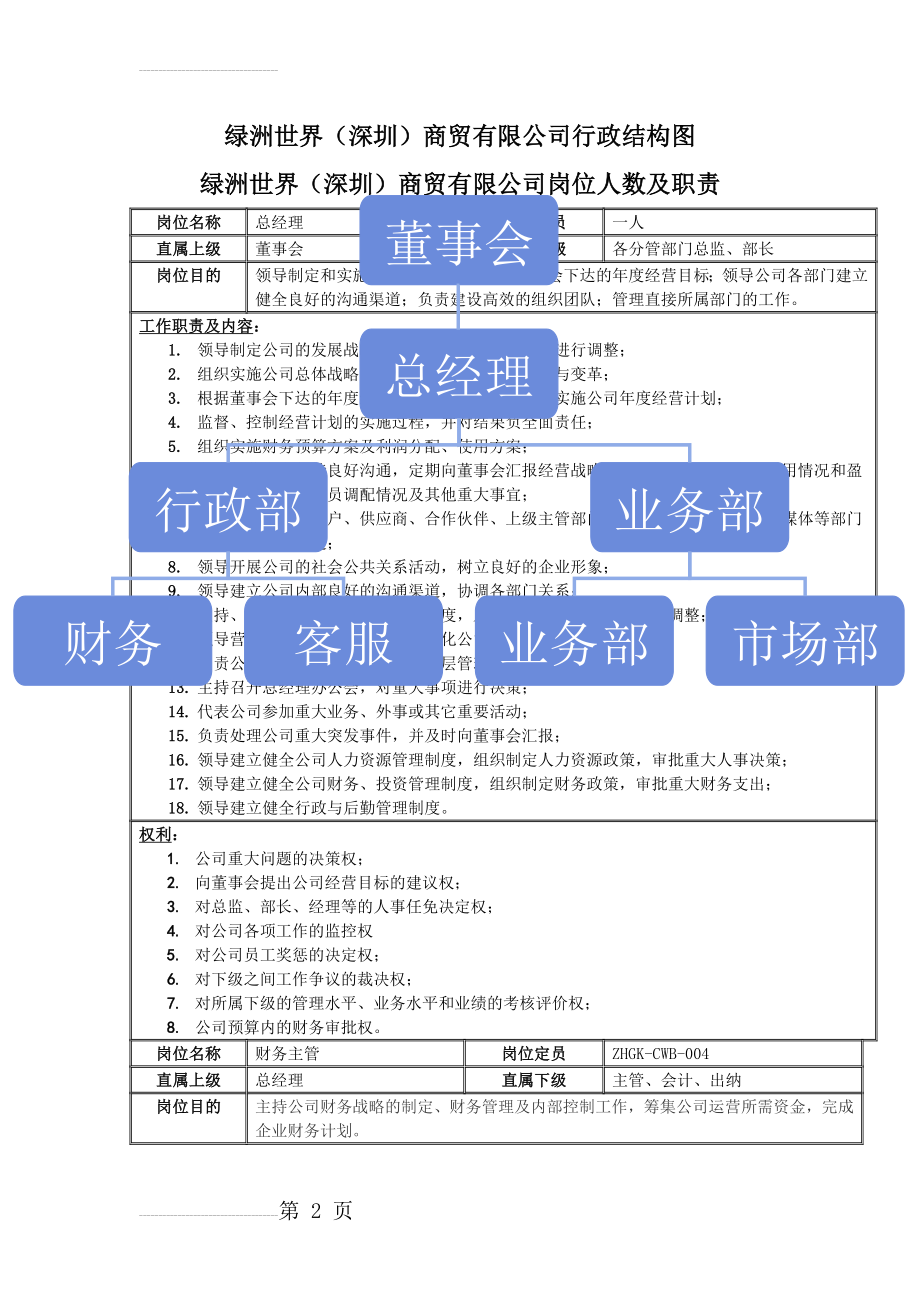 公司岗位设置和岗位职责(8页).doc_第2页