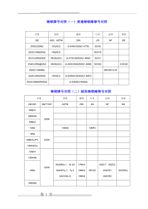 国内外金属材料对照表(14页).doc