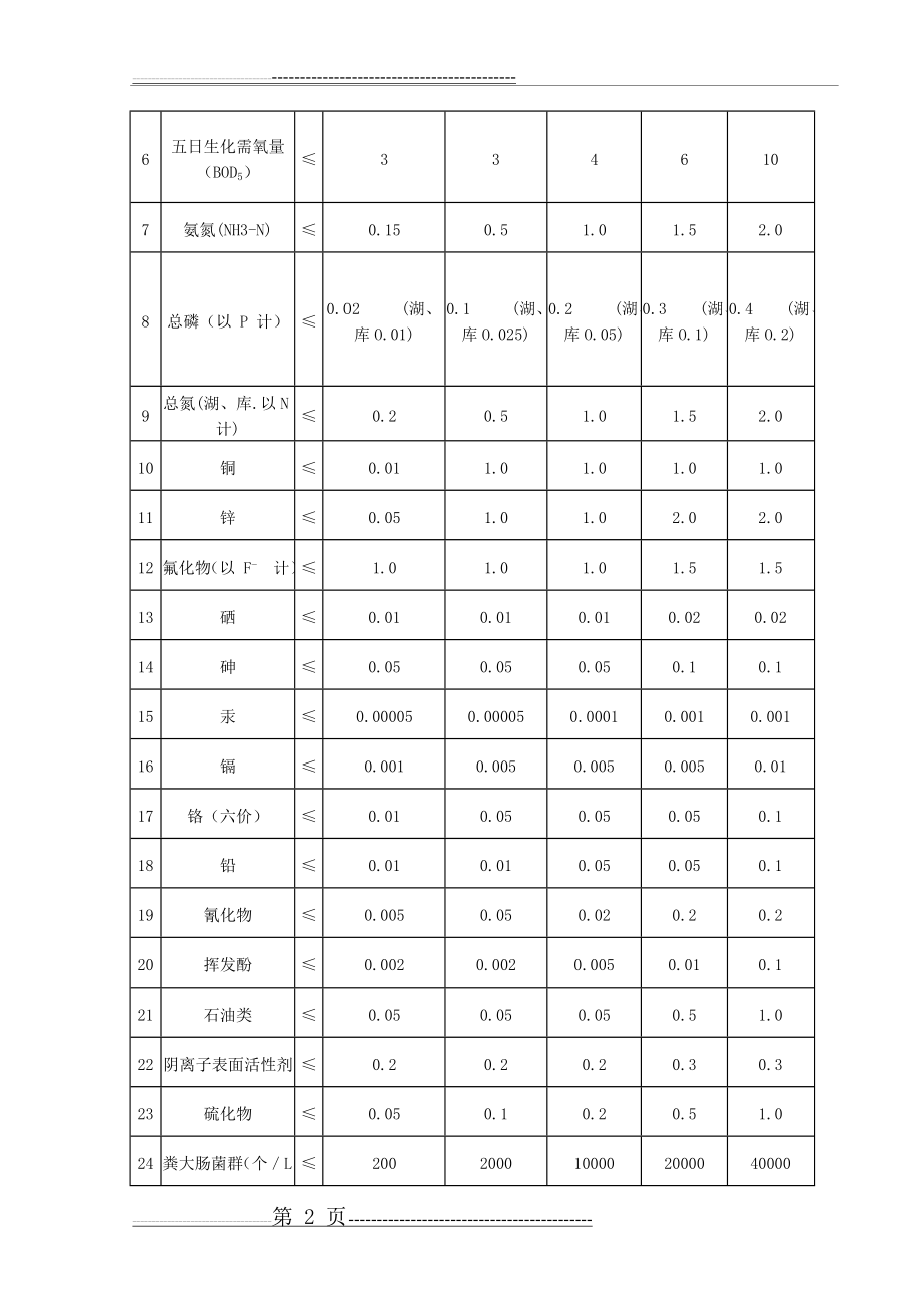 地表水水域分类及相应的水质指标(3页).doc_第2页