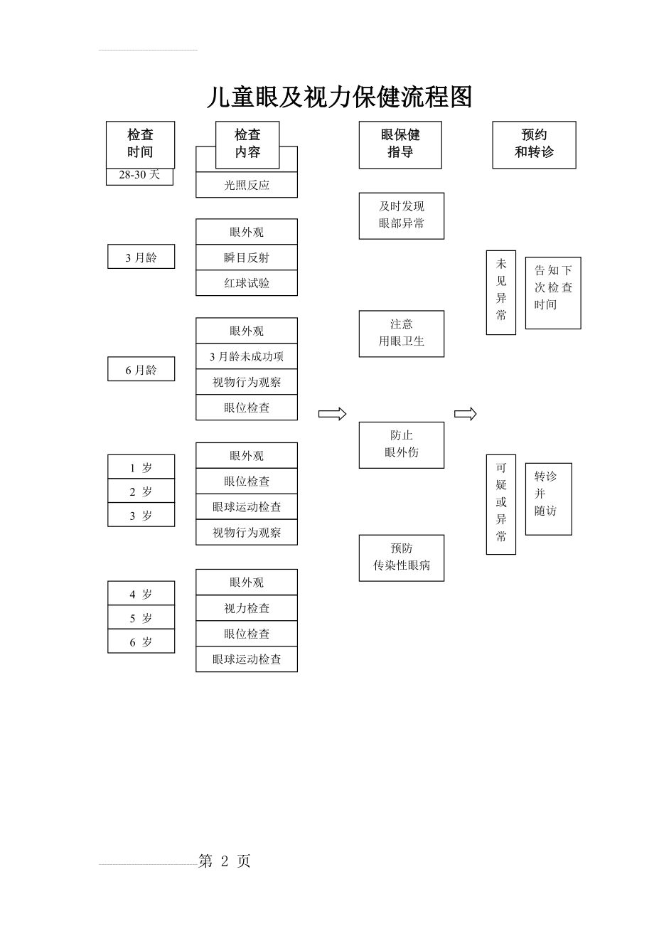 儿童眼及视力保健流程图(2页).doc_第2页