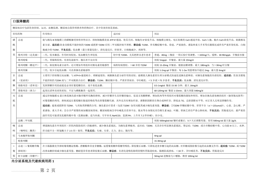 内分泌系统及代谢疾病用药列表整理(10页).doc_第2页