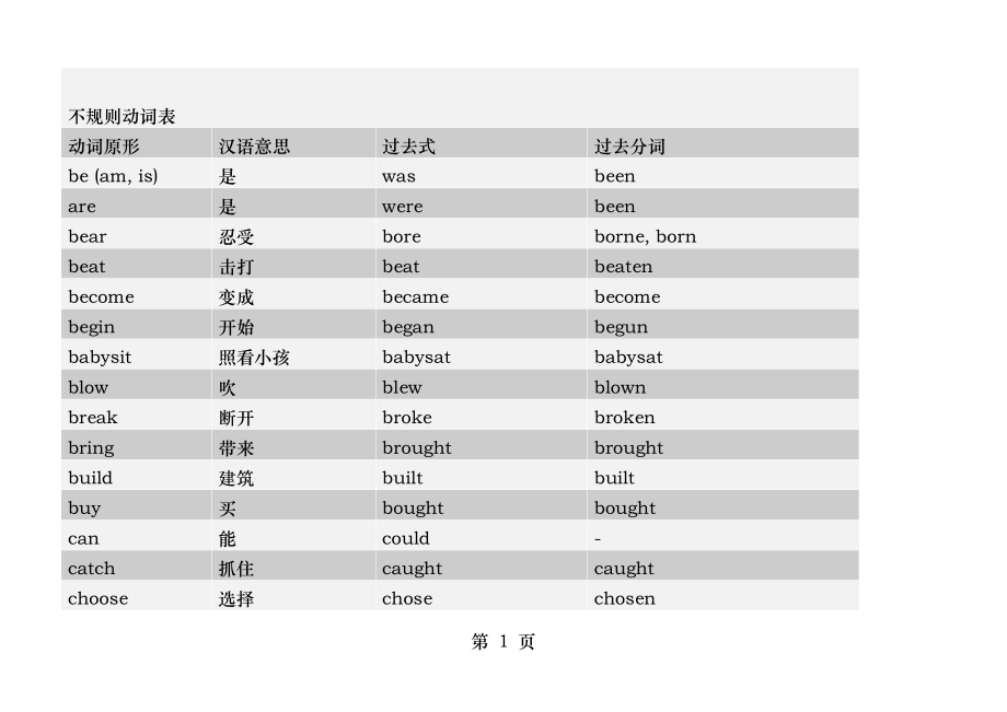 初中不规则动词表动词原形过去式过去分词.docx_第1页