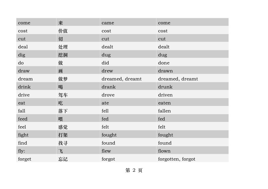 初中不规则动词表动词原形过去式过去分词.docx_第2页