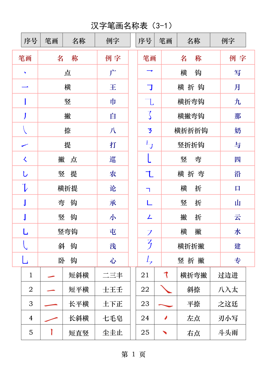 最全汉字笔画名称表.docx_第1页