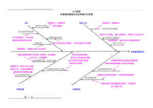 多重耐药菌现状及防控鱼骨头分析图(2页).doc