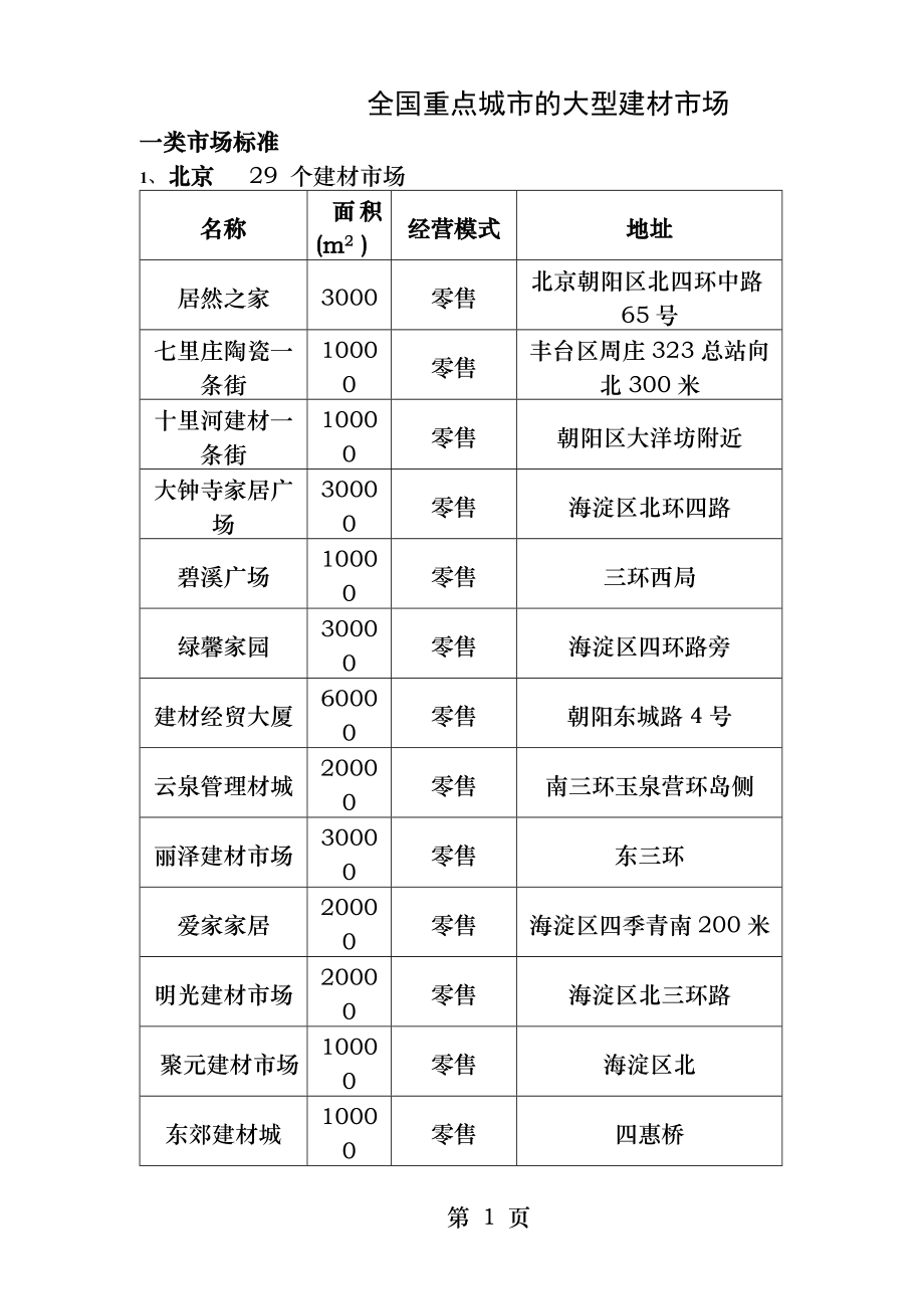 国内重点建材市场.docx_第1页