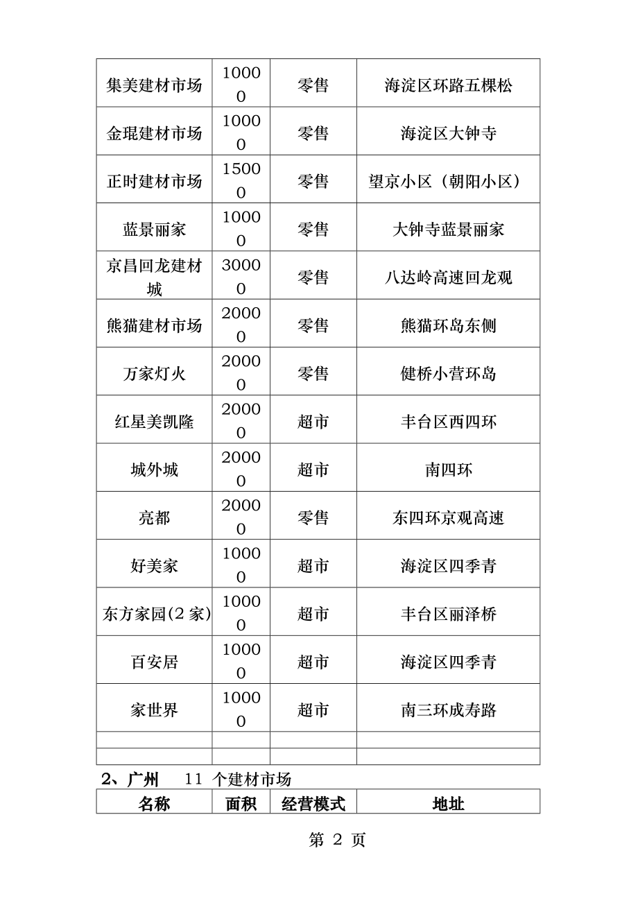 国内重点建材市场.docx_第2页