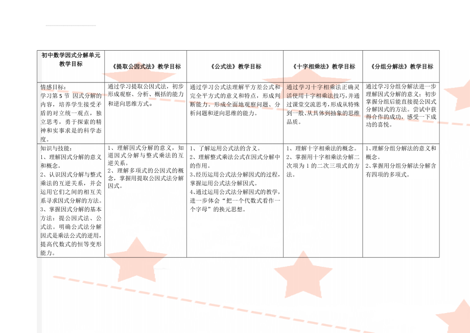 初中数学因式分解单元教学目标(3页).doc_第1页