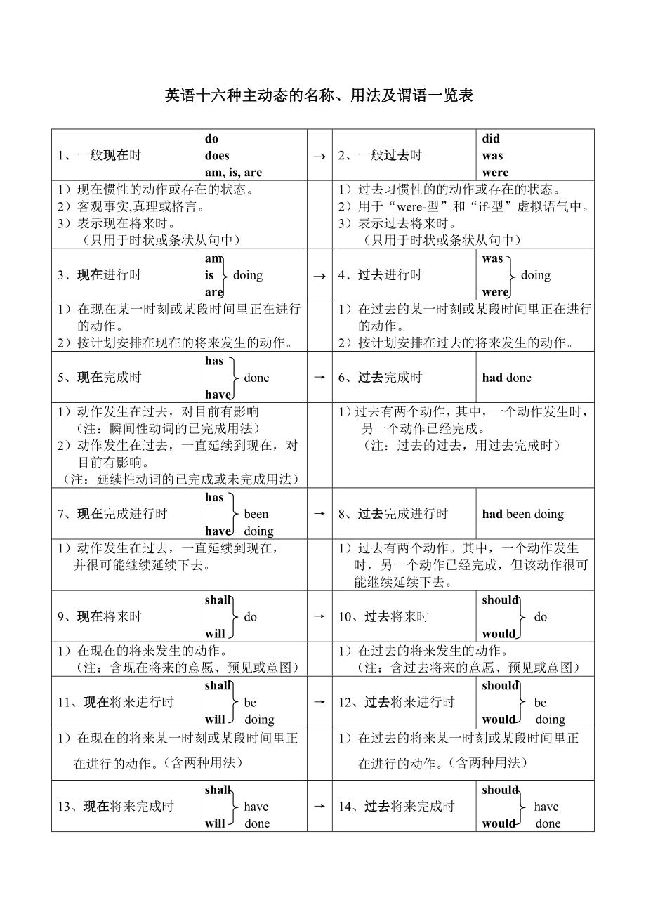 16种英语时态和语态.doc_第1页