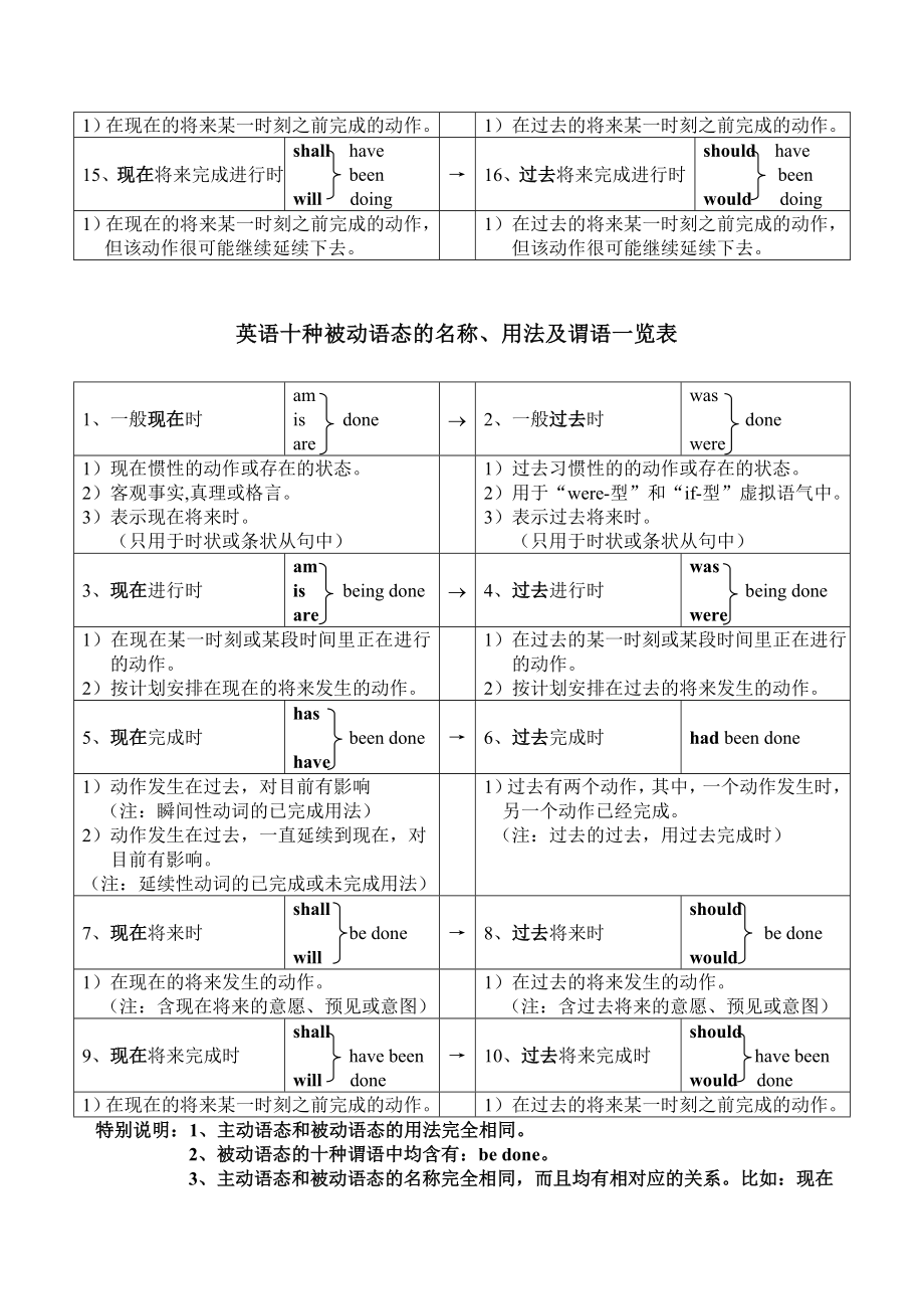 16种英语时态和语态.doc_第2页