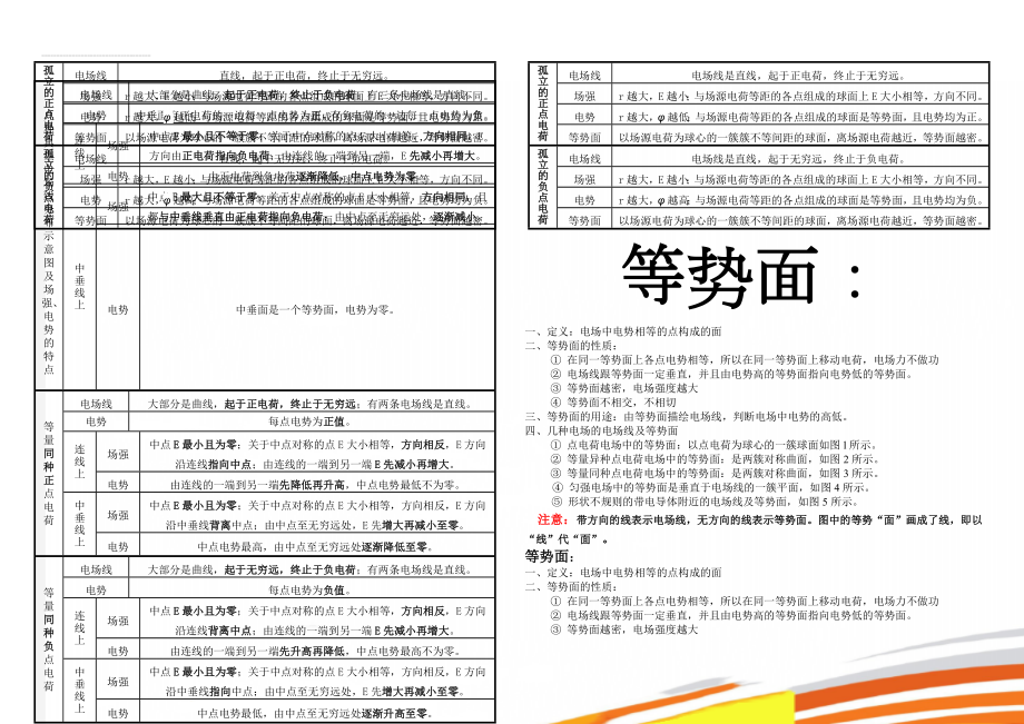 几种典型电场线分布示意图及场强、电势的特点(3页).doc_第1页