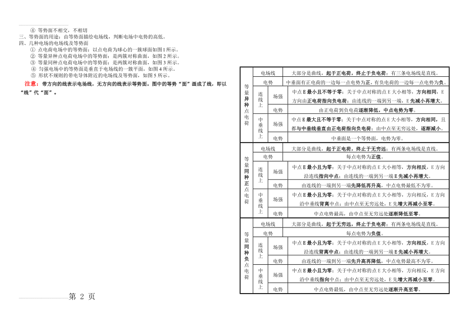 几种典型电场线分布示意图及场强、电势的特点(3页).doc_第2页