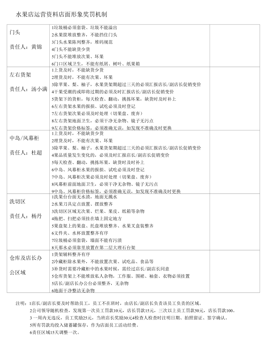 水果店运营资料--店面形象奖罚机制.docx_第1页