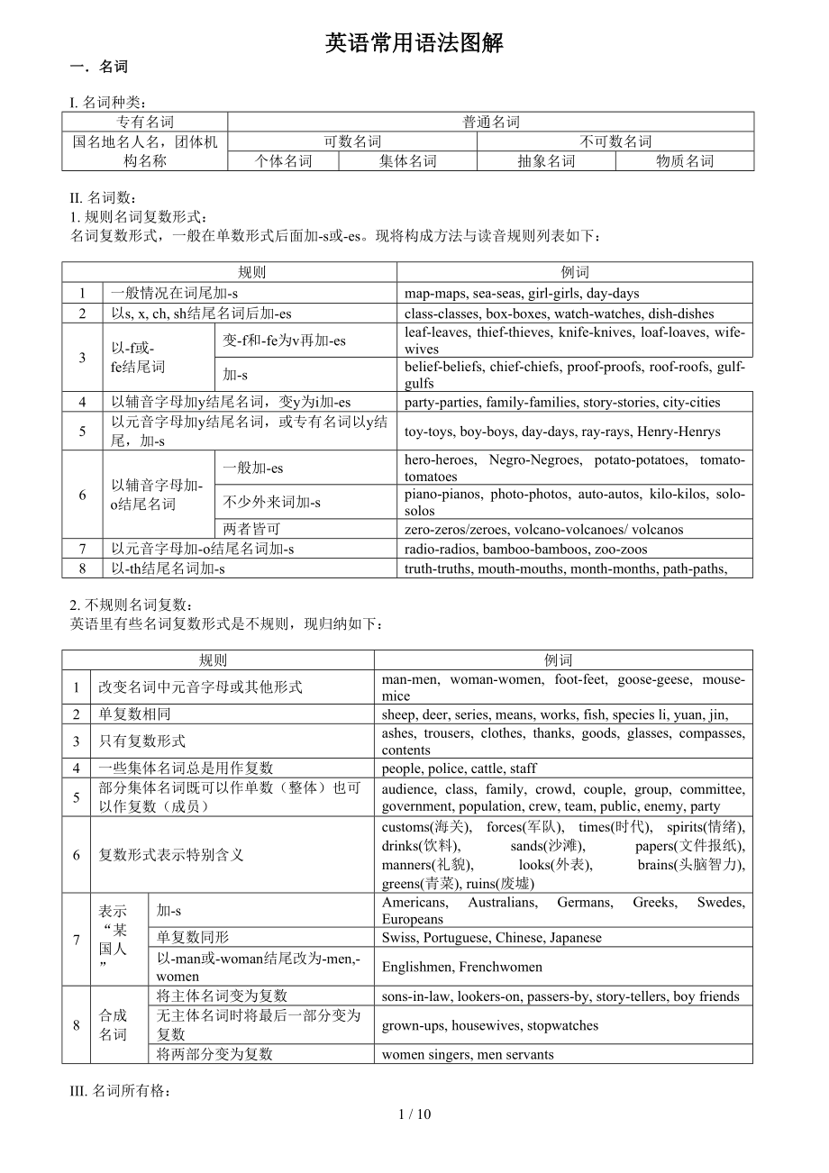 英语常用语法图解一览表.doc_第1页