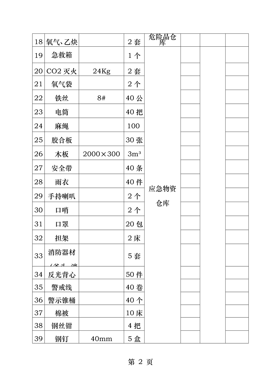 应急物资清单.docx_第2页