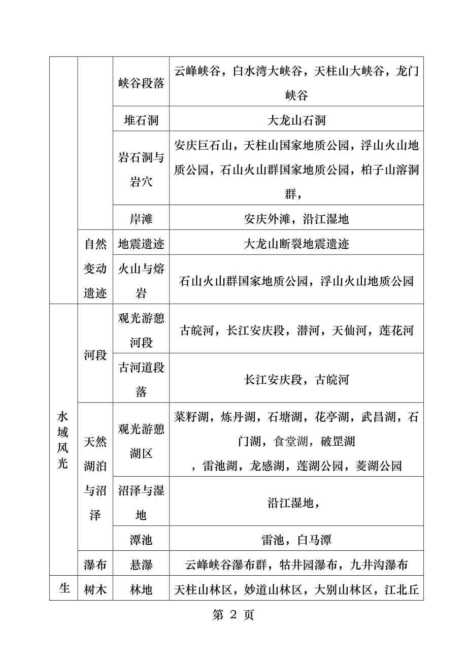 安庆市旅游资源分类调查表.docx_第2页