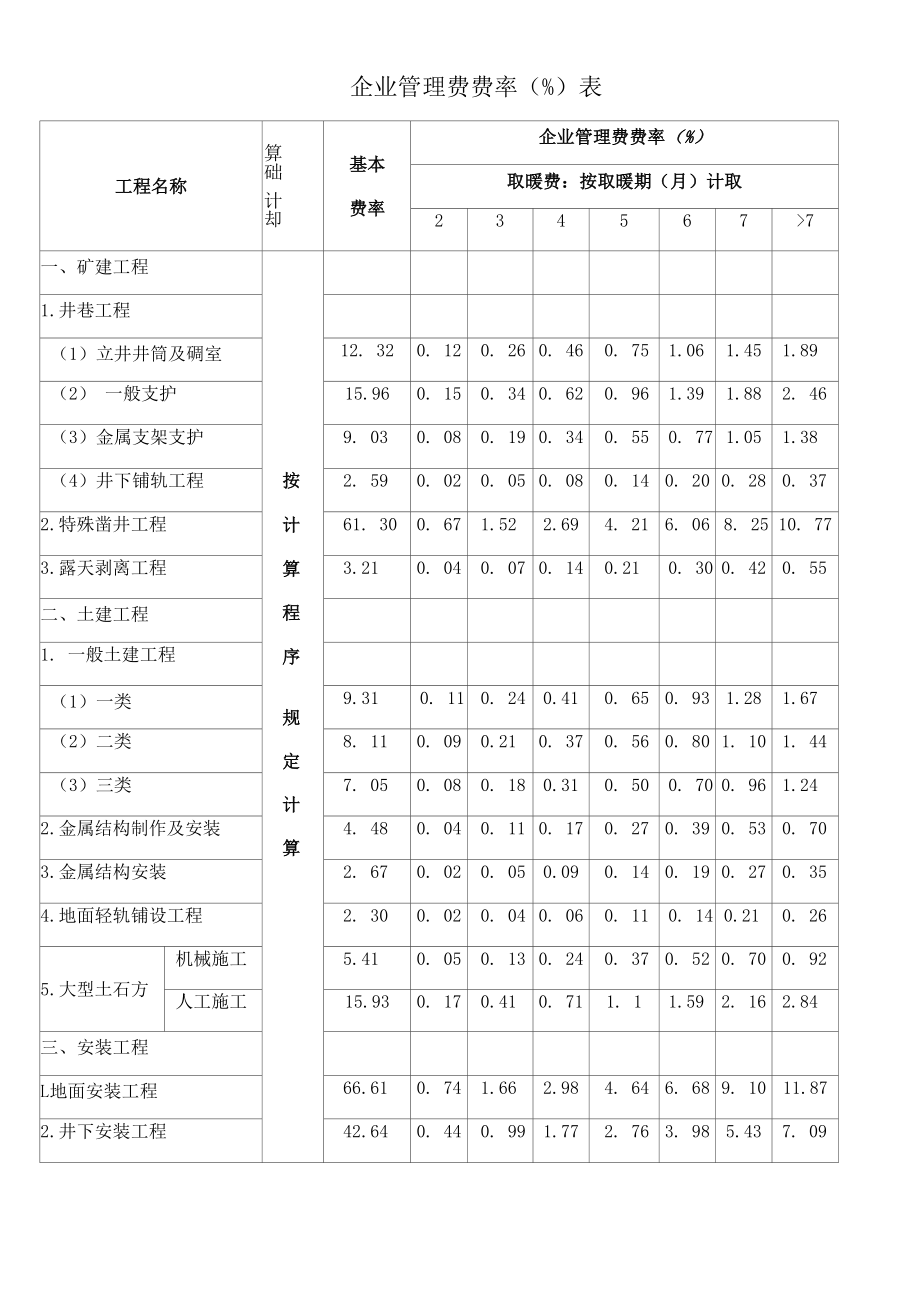 企业管理费费率（%）表（矿建工程、土建工程、安装工程）.docx_第1页