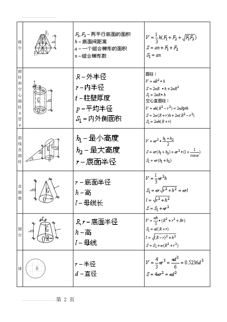 体积表面积计算公式大全(7页).doc_第2页