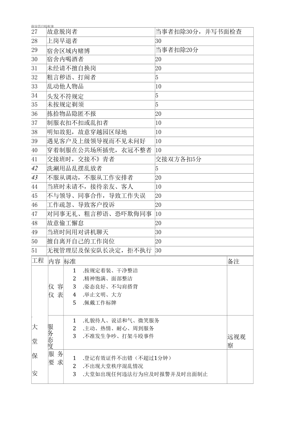 保安员评分考核标准.docx_第2页