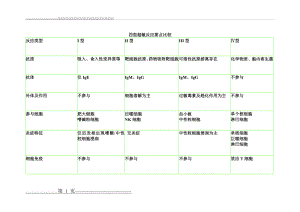 四型超敏反应要点比较(1页).doc