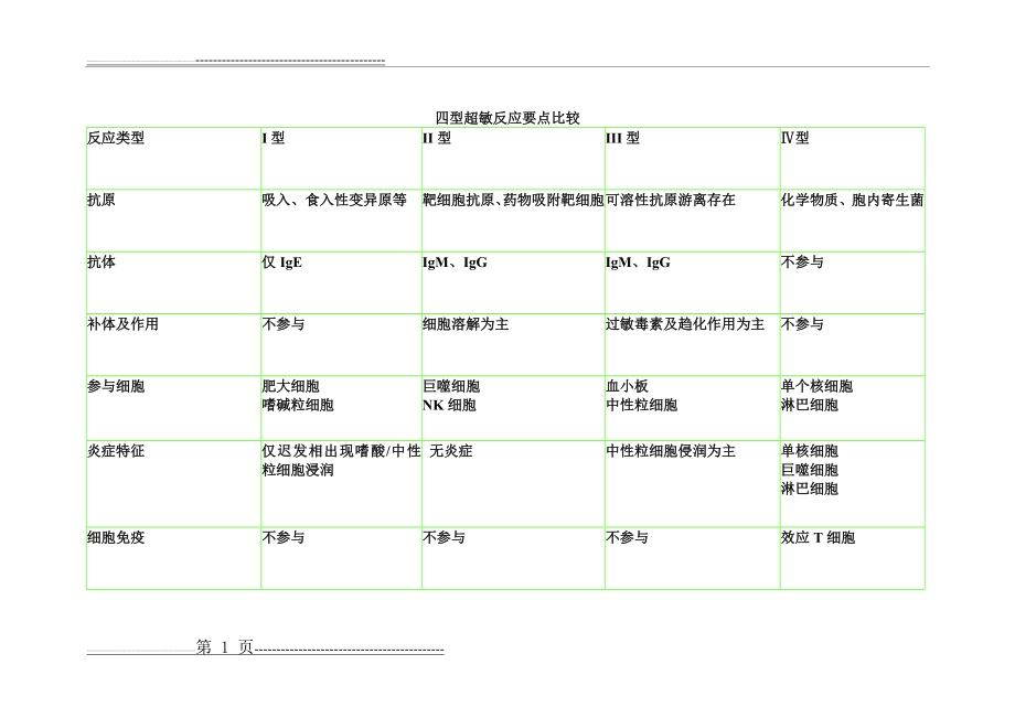 四型超敏反应要点比较(1页).doc_第1页