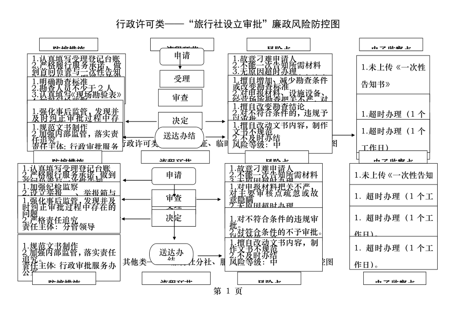 行政许可类旅行社设立审批廉政风险防控图.docx_第1页