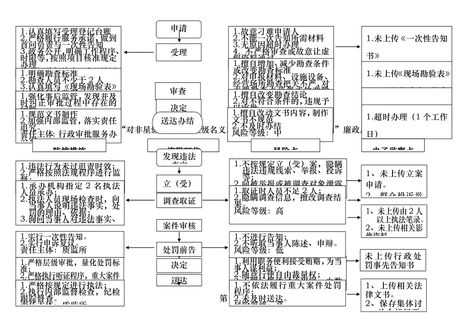 行政许可类旅行社设立审批廉政风险防控图.docx_第2页