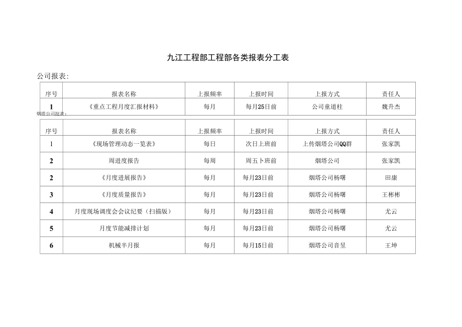 项目各类报表分工.docx_第1页