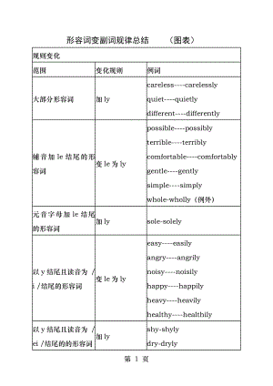 形容词变副词规律总结.docx