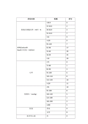 医学专题一CRUSADE出血评分.doc