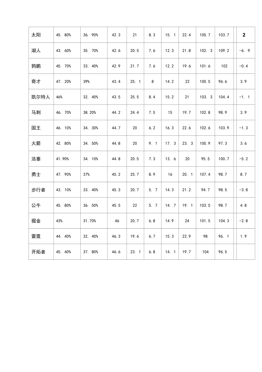 NBA球队实力的聚类分析.docx_第2页