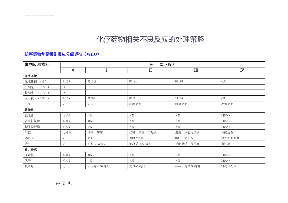 化疗药物相关不良反应的处理策略(15页).doc_第2页